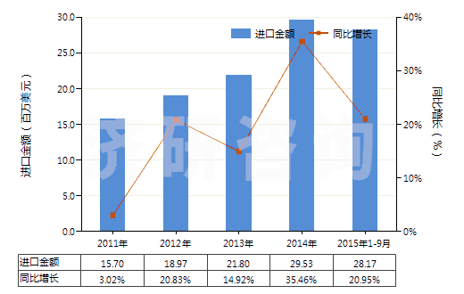 2011-2015年9月中國(guó)其他磷酸及偏磷酸、焦磷酸(食品級(jí)磷酸除外)(HS28092019)進(jìn)口總額及增速統(tǒng)計(jì)